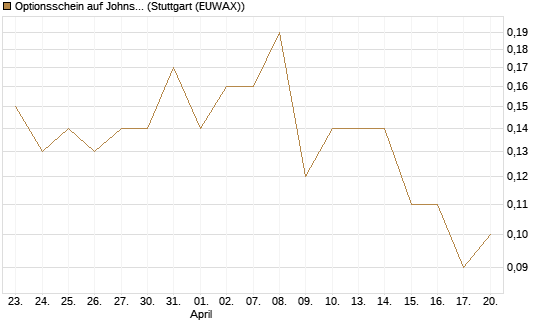 Optionsschein auf Johnson & Johnson [Goldman Sachs Bank Europe SE] Chart