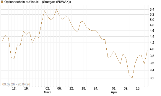 Optionsschein auf Intuitive Surgical [Goldman Sachs Bank Europe SE] Chart