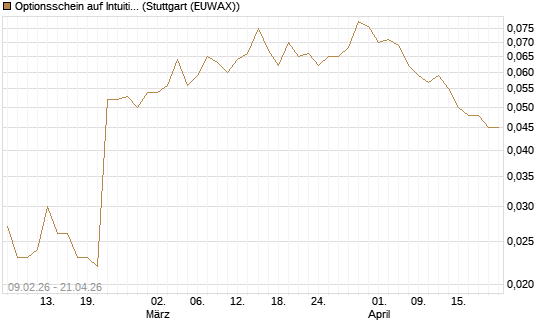 Optionsschein auf Intuitive Surgical [Goldman Sachs Bank Europe SE] Chart