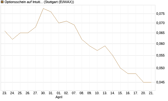 Optionsschein auf Intuitive Surgical [Goldman Sachs Bank Europe SE] Chart