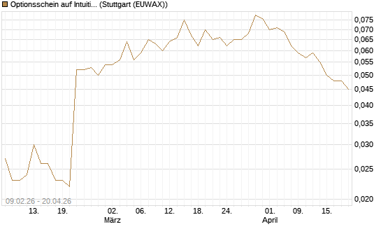 Optionsschein auf Intuitive Surgical [Goldman Sachs Bank Europe SE] Chart