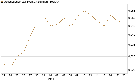 Optionsschein auf Evonik Industries [Goldman Sachs Bank Europe SE] Chart
