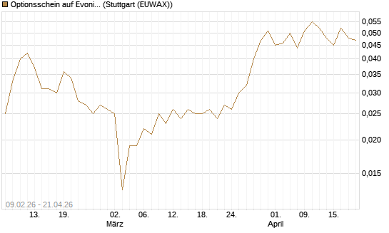 Optionsschein auf Evonik Industries [Goldman Sachs Bank Europe SE] Chart