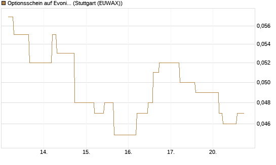 Optionsschein auf Evonik Industries [Goldman Sachs Bank Europe SE] Chart