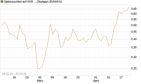 Optionsschein auf KKR & Co. [Goldman Sachs Bank Europe SE] Chart