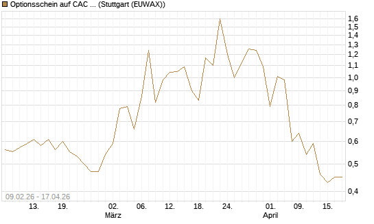Optionsschein auf CAC 40 ER [Goldman Sachs Bank Europe SE] Chart
