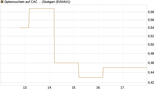 Optionsschein auf CAC 40 ER [Goldman Sachs Bank Europe SE] Chart
