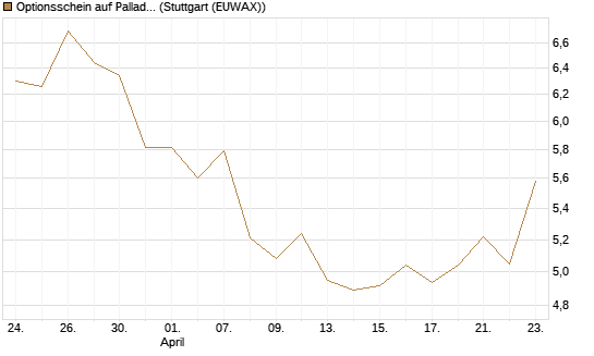 Optionsschein auf Palladium [Goldman Sachs Wertpapier GmbH] Chart
