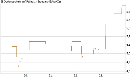 Optionsschein auf Palladium [Goldman Sachs Wertpapier GmbH] Chart