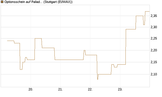 Optionsschein auf Palladium [Goldman Sachs Wertpapier GmbH] Chart