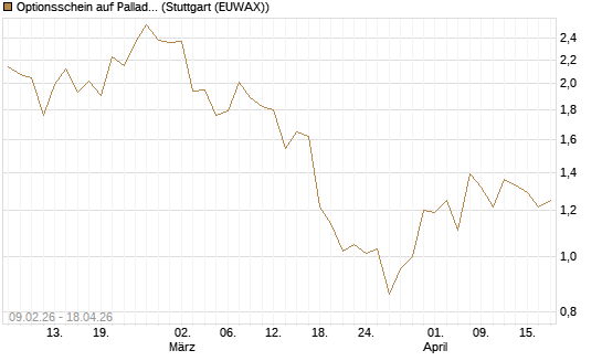 Optionsschein auf Palladium [Goldman Sachs Wertpapier GmbH] Chart