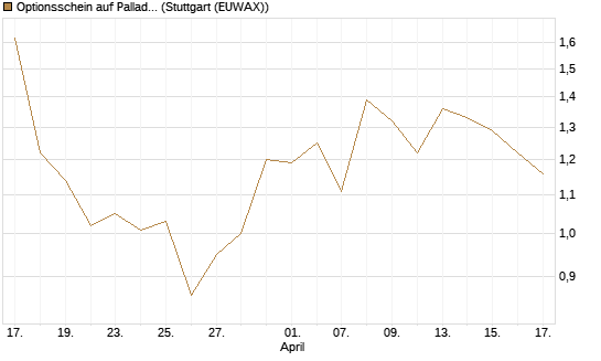 Optionsschein auf Palladium [Goldman Sachs Wertpapier GmbH] Chart