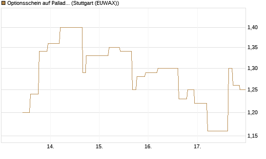 Optionsschein auf Palladium [Goldman Sachs Wertpapier GmbH] Chart