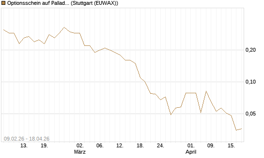 Optionsschein auf Palladium [Goldman Sachs Wertpapier GmbH] Chart