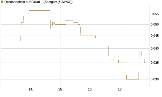 Optionsschein auf Palladium [Goldman Sachs Wertpapier GmbH] Chart