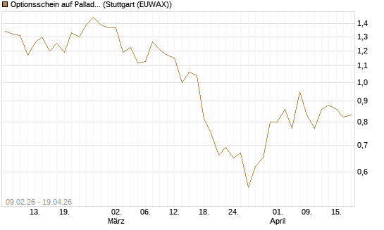 Optionsschein auf Palladium [Goldman Sachs Wertpapier GmbH] Chart