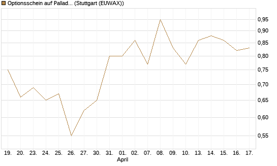 Optionsschein auf Palladium [Goldman Sachs Wertpapier GmbH] Chart