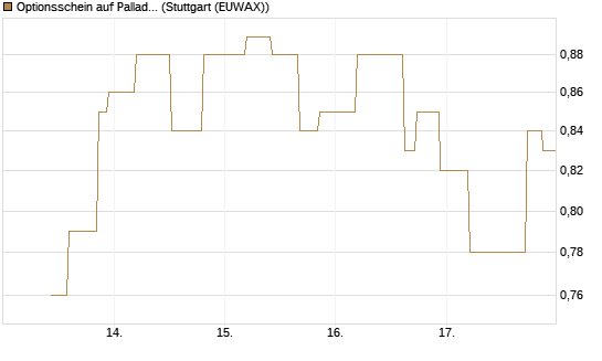 Optionsschein auf Palladium [Goldman Sachs Wertpapier GmbH] Chart