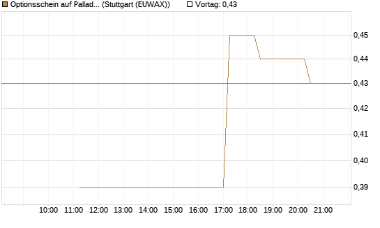 Optionsschein auf Palladium [Goldman Sachs Wertpapier GmbH] Chart