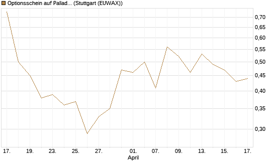 Optionsschein auf Palladium [Goldman Sachs Wertpapier GmbH] Chart