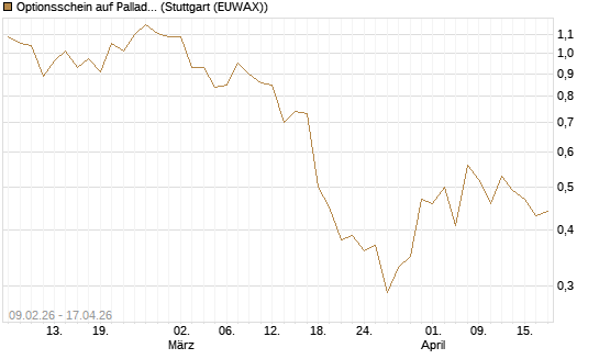 Optionsschein auf Palladium [Goldman Sachs Wertpapier GmbH] Chart