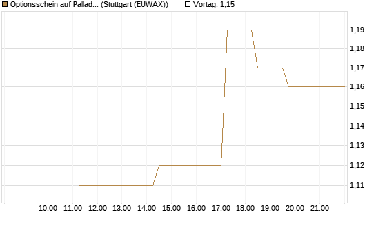 Optionsschein auf Palladium [Goldman Sachs Wertpapier GmbH] Chart
