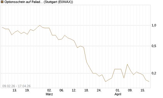 Optionsschein auf Palladium [Goldman Sachs Wertpapier GmbH] Chart