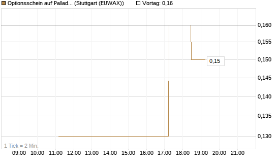 Optionsschein auf Palladium [Goldman Sachs Wertpapier GmbH] Chart
