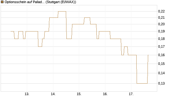 Optionsschein auf Palladium [Goldman Sachs Wertpapier GmbH] Chart