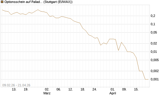 Optionsschein auf Palladium [Goldman Sachs Wertpapier GmbH] Chart
