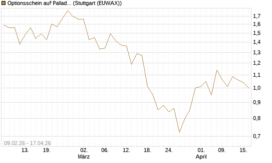 Optionsschein auf Palladium [Goldman Sachs Wertpapier GmbH] Chart