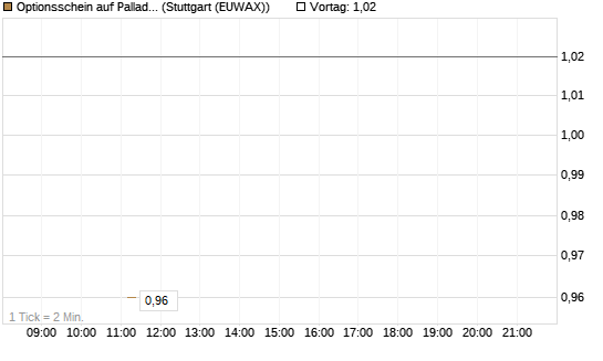 Optionsschein auf Palladium [Goldman Sachs Wertpapier GmbH] Chart
