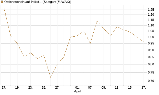 Optionsschein auf Palladium [Goldman Sachs Wertpapier GmbH] Chart