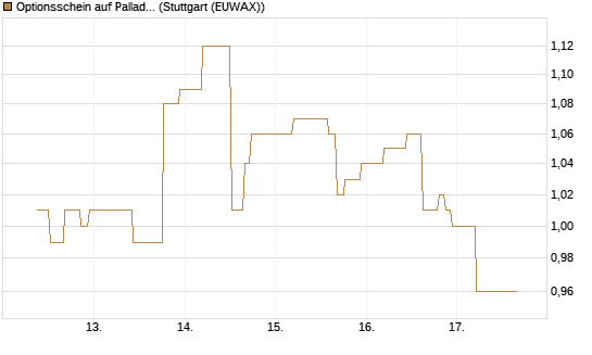 Optionsschein auf Palladium [Goldman Sachs Wertpapier GmbH] Chart