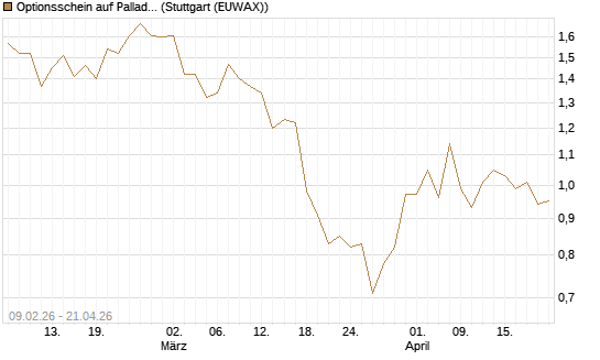 Optionsschein auf Palladium [Goldman Sachs Wertpapier GmbH] Chart