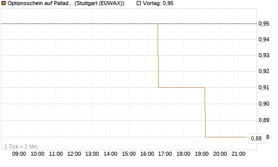 Optionsschein auf Palladium [Goldman Sachs Wertpapier GmbH] Chart
