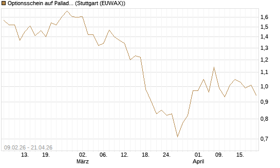 Optionsschein auf Palladium [Goldman Sachs Wertpapier GmbH] Chart
