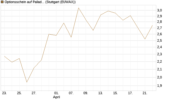 Optionsschein auf Palladium [Goldman Sachs Wertpapier GmbH] Chart