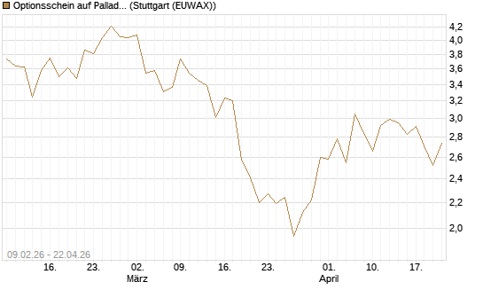 Optionsschein auf Palladium [Goldman Sachs Wertpapier GmbH] Chart