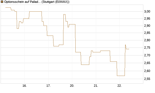 Optionsschein auf Palladium [Goldman Sachs Wertpapier GmbH] Chart
