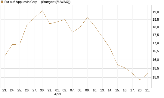 Put auf AppLovin Corp [UniCredit Bank GmbH] Chart