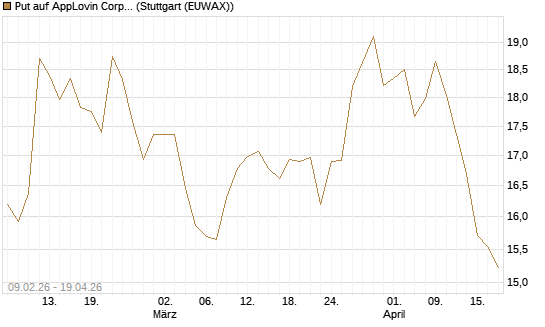 Put auf AppLovin Corp [UniCredit Bank GmbH] Chart