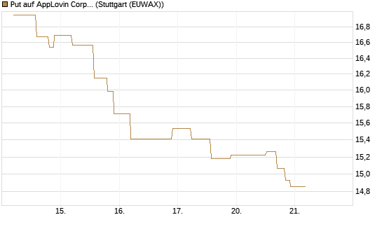 Put auf AppLovin Corp [UniCredit Bank GmbH] Chart