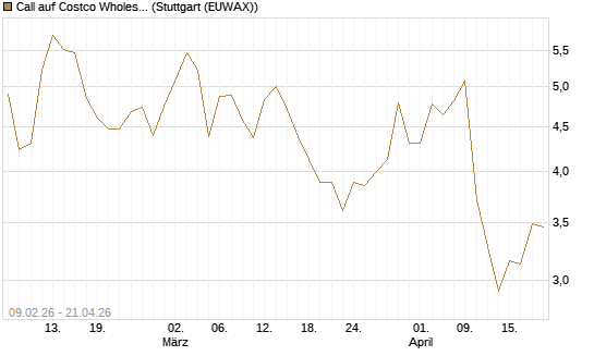 Call auf Costco Wholesale [UniCredit Bank GmbH] Chart