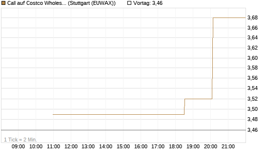 Call auf Costco Wholesale [UniCredit Bank GmbH] Chart