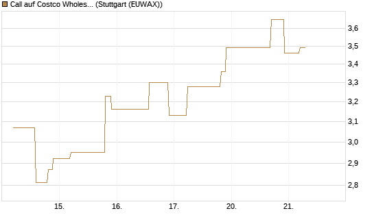 Call auf Costco Wholesale [UniCredit Bank GmbH] Chart