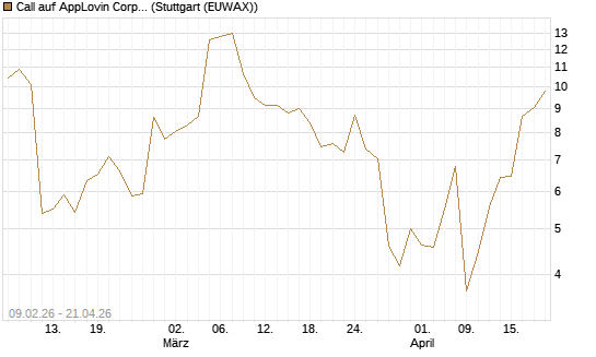 Call auf AppLovin Corp [UniCredit Bank GmbH] Chart