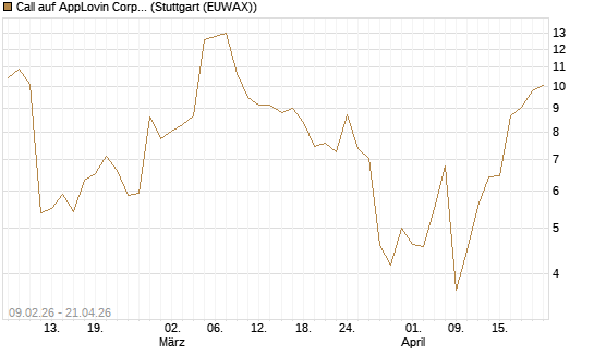 Call auf AppLovin Corp [UniCredit Bank GmbH] Chart