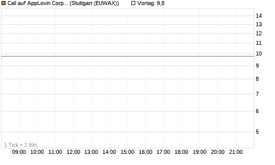 Call auf AppLovin Corp [UniCredit Bank GmbH] Chart