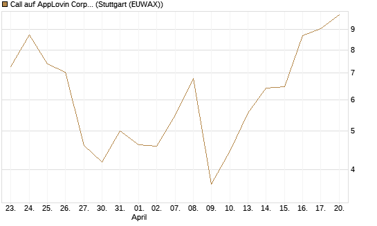 Call auf AppLovin Corp [UniCredit Bank GmbH] Chart